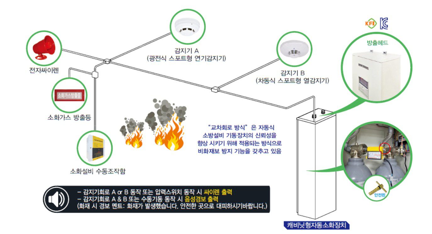 캐비닛형 자동소화장치 구성도